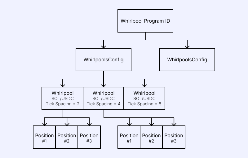 Account Architecture