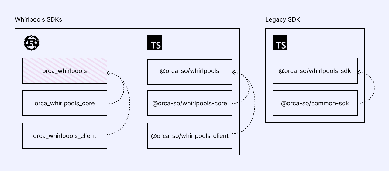 Overview of Orca Whirlpools SDK suite