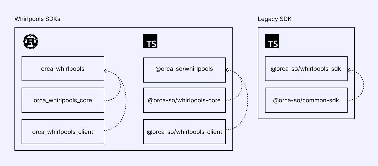 Overview of Orca Whirlpools SDK suite