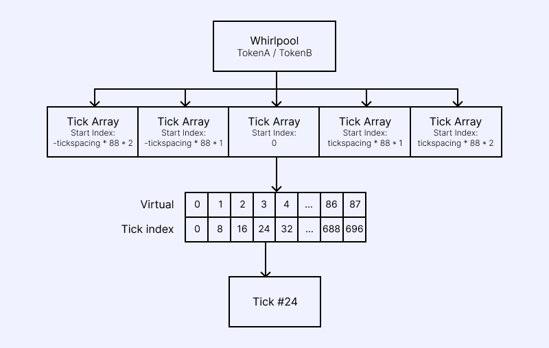 TickArray Account Architecture