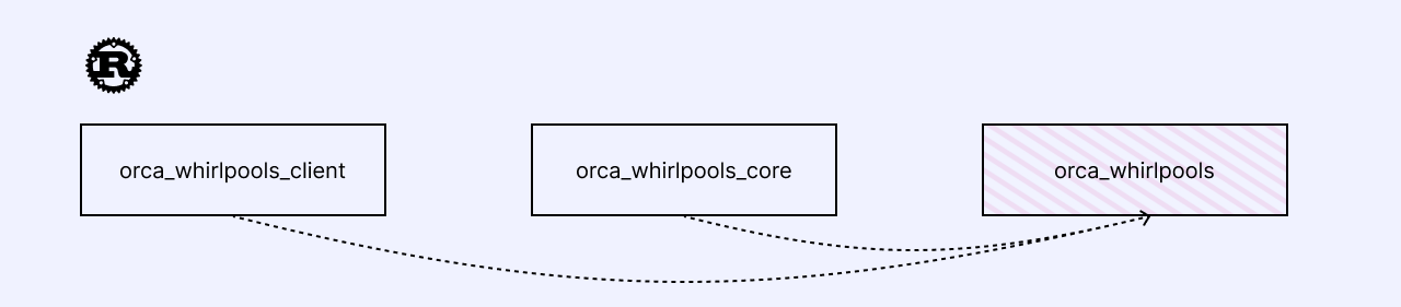 Overview of Orca Whirlpools SDK suite