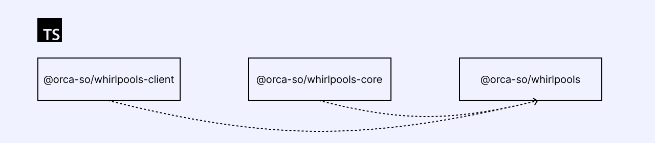 Overview of Orca Whirlpools SDK suite